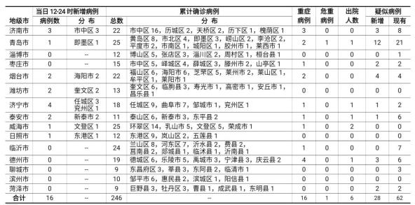 淄博疫情有新增加病例数目,咱们该咋看、咋办、别慌 淄博疫情有新增加病例数目,咱们该咋看、咋办、别慌