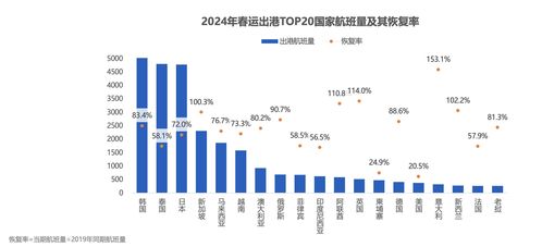 今年民航旅客运输量有望创历史新高,天空从未如此拥挤,也从未如此热闹 今年民航旅客运输量有望创历史新高,天空从未如此拥挤,也从未如此热闹